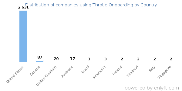 Throtle Onboarding customers by country
