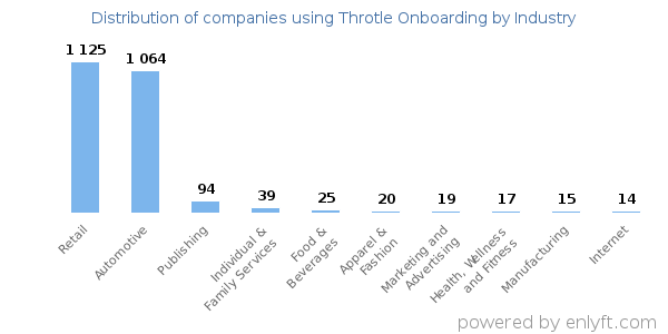 Companies using Throtle Onboarding - Distribution by industry