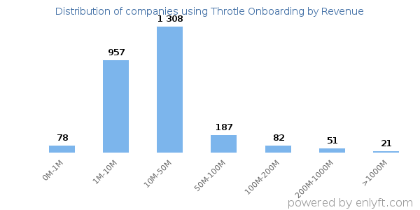 Throtle Onboarding clients - distribution by company revenue