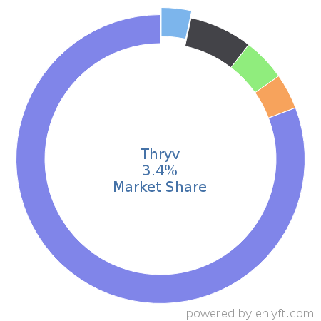 Thryv market share in Enterprise Resource Planning (ERP) is about 3.4%
