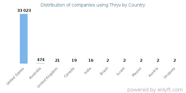 Thryv customers by country
