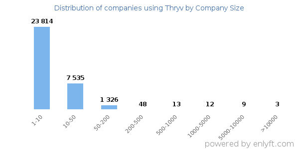 Companies using Thryv, by size (number of employees)
