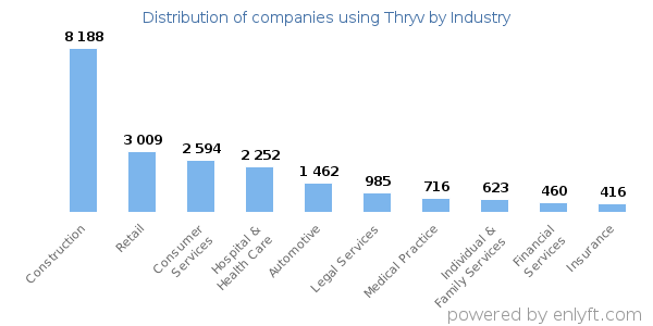 Companies using Thryv - Distribution by industry