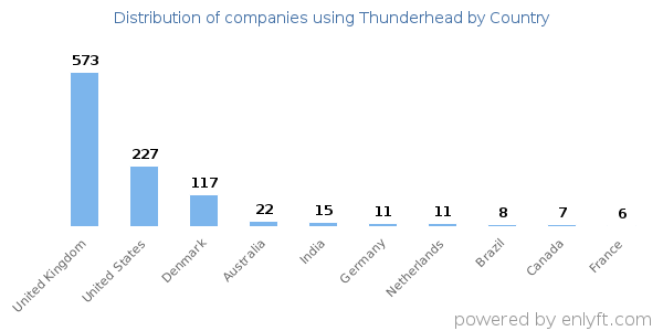 Thunderhead customers by country
