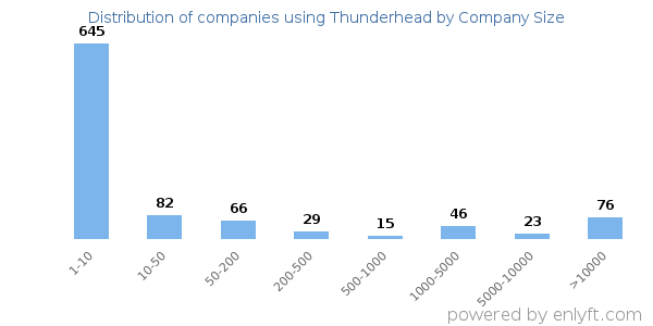 Companies using Thunderhead, by size (number of employees)