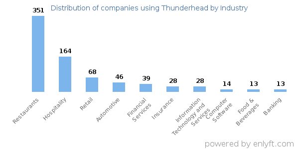 Companies using Thunderhead - Distribution by industry