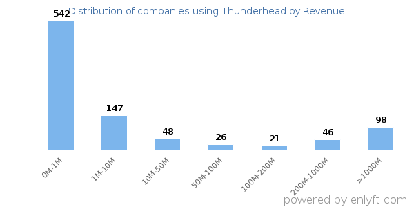 Thunderhead clients - distribution by company revenue