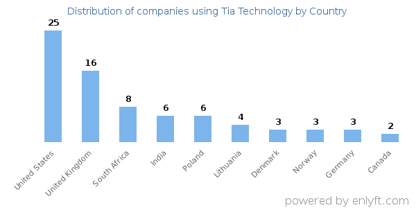 Tia Technology customers by country