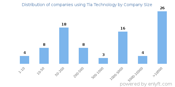 Companies using Tia Technology, by size (number of employees)