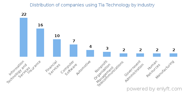 Companies using Tia Technology - Distribution by industry