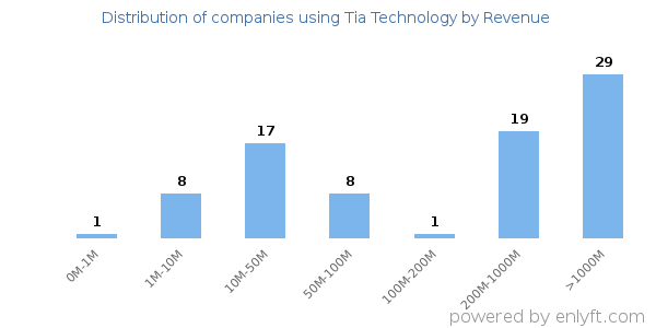 Tia Technology clients - distribution by company revenue