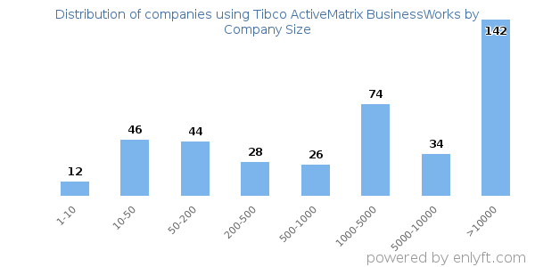 Companies using Tibco ActiveMatrix BusinessWorks, by size (number of employees)