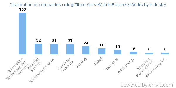 Companies using Tibco ActiveMatrix BusinessWorks - Distribution by industry
