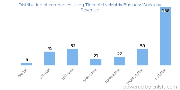 Tibco ActiveMatrix BusinessWorks clients - distribution by company revenue