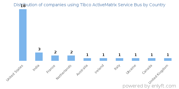 Tibco ActiveMatrix Service Bus customers by country