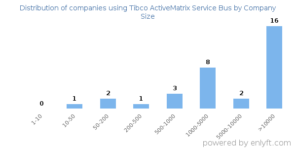 Companies using Tibco ActiveMatrix Service Bus, by size (number of employees)