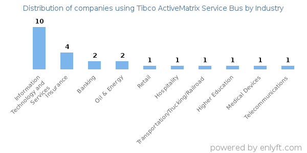 Companies using Tibco ActiveMatrix Service Bus - Distribution by industry