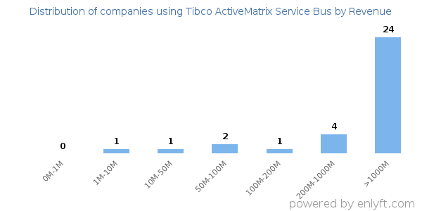 Tibco ActiveMatrix Service Bus clients - distribution by company revenue