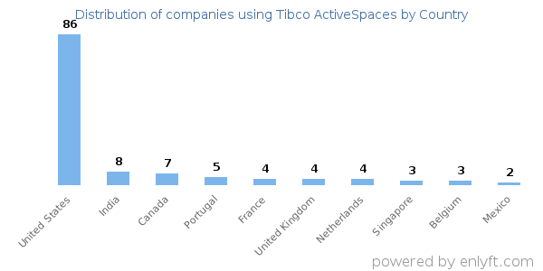 Tibco ActiveSpaces customers by country