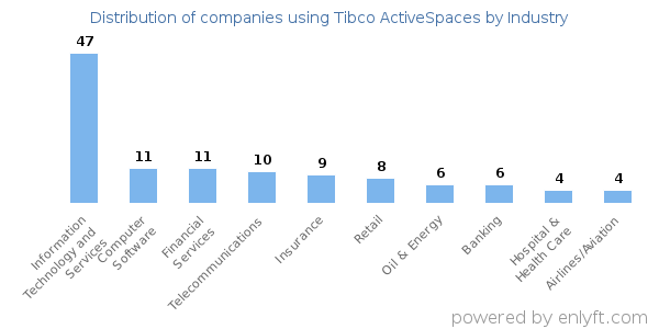 Companies using Tibco ActiveSpaces - Distribution by industry