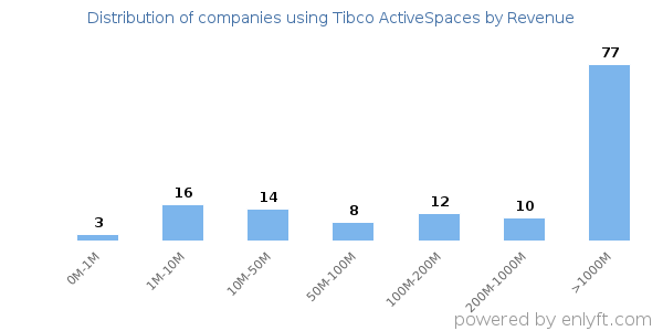 Tibco ActiveSpaces clients - distribution by company revenue