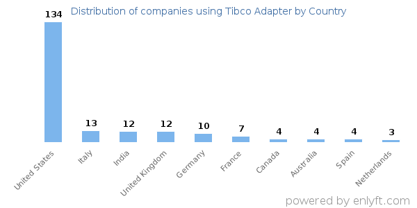 Tibco Adapter customers by country