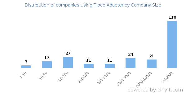 Companies using Tibco Adapter, by size (number of employees)