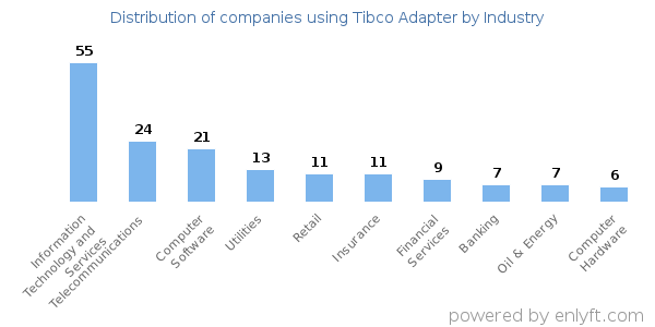 Companies using Tibco Adapter - Distribution by industry