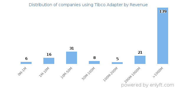Tibco Adapter clients - distribution by company revenue