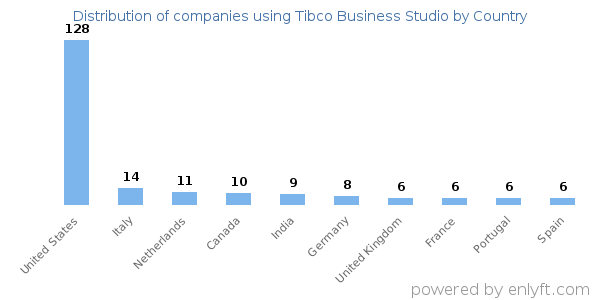 Tibco Business Studio customers by country