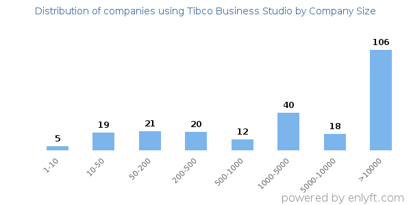 Companies using Tibco Business Studio, by size (number of employees)