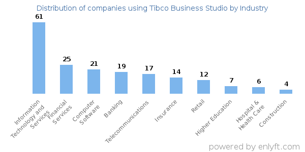 Companies using Tibco Business Studio - Distribution by industry