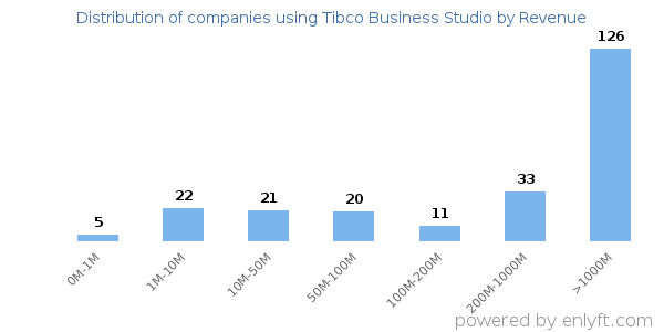 Tibco Business Studio clients - distribution by company revenue
