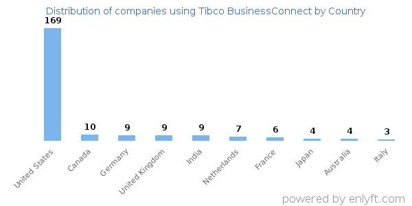 Tibco BusinessConnect customers by country