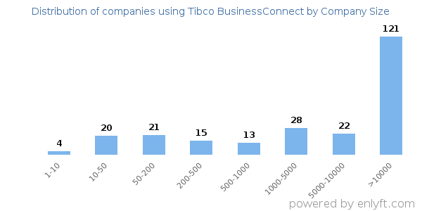 Companies using Tibco BusinessConnect, by size (number of employees)