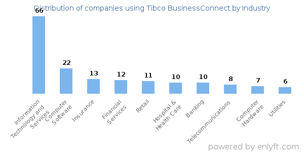 Companies using Tibco BusinessConnect - Distribution by industry