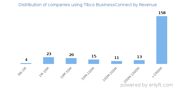 Tibco BusinessConnect clients - distribution by company revenue
