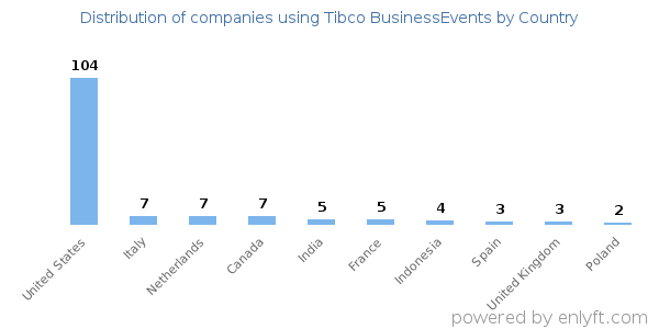 Tibco BusinessEvents customers by country