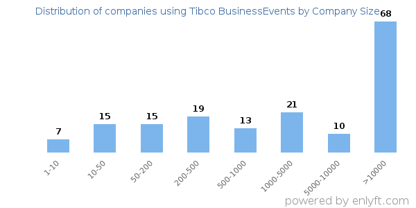 Companies using Tibco BusinessEvents, by size (number of employees)