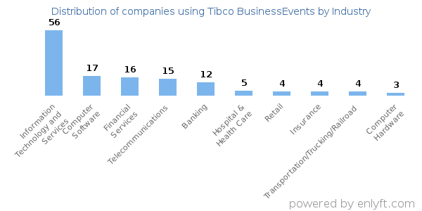Companies using Tibco BusinessEvents - Distribution by industry