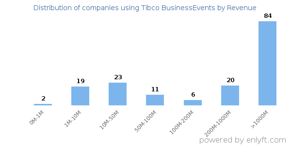 Tibco BusinessEvents clients - distribution by company revenue