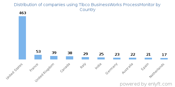 Tibco BusinessWorks ProcessMonitor customers by country