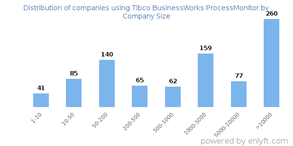 Companies using Tibco BusinessWorks ProcessMonitor, by size (number of employees)