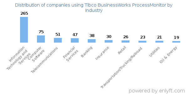 Companies using Tibco BusinessWorks ProcessMonitor - Distribution by industry