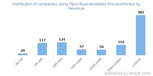 Tibco BusinessWorks ProcessMonitor clients - distribution by company revenue
