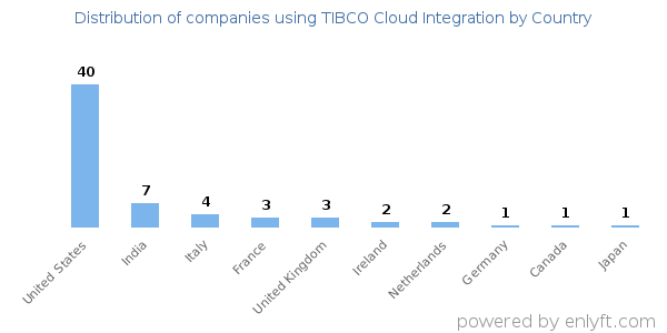 TIBCO Cloud Integration customers by country