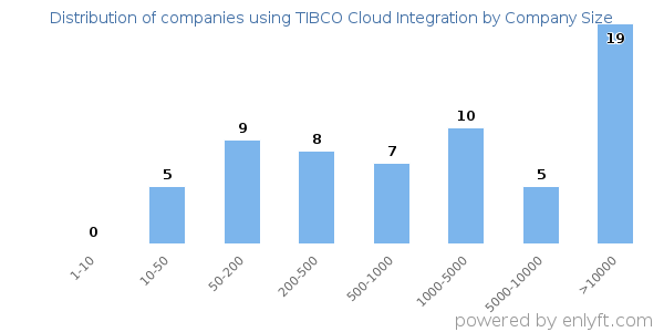 Companies using TIBCO Cloud Integration, by size (number of employees)