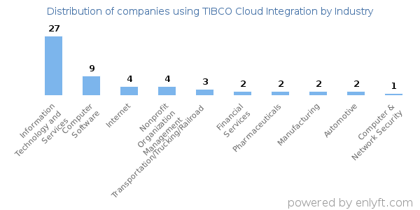 Companies using TIBCO Cloud Integration - Distribution by industry