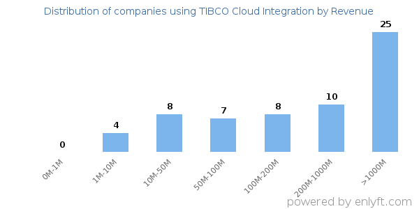 TIBCO Cloud Integration clients - distribution by company revenue