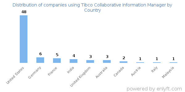 Tibco Collaborative Information Manager customers by country
